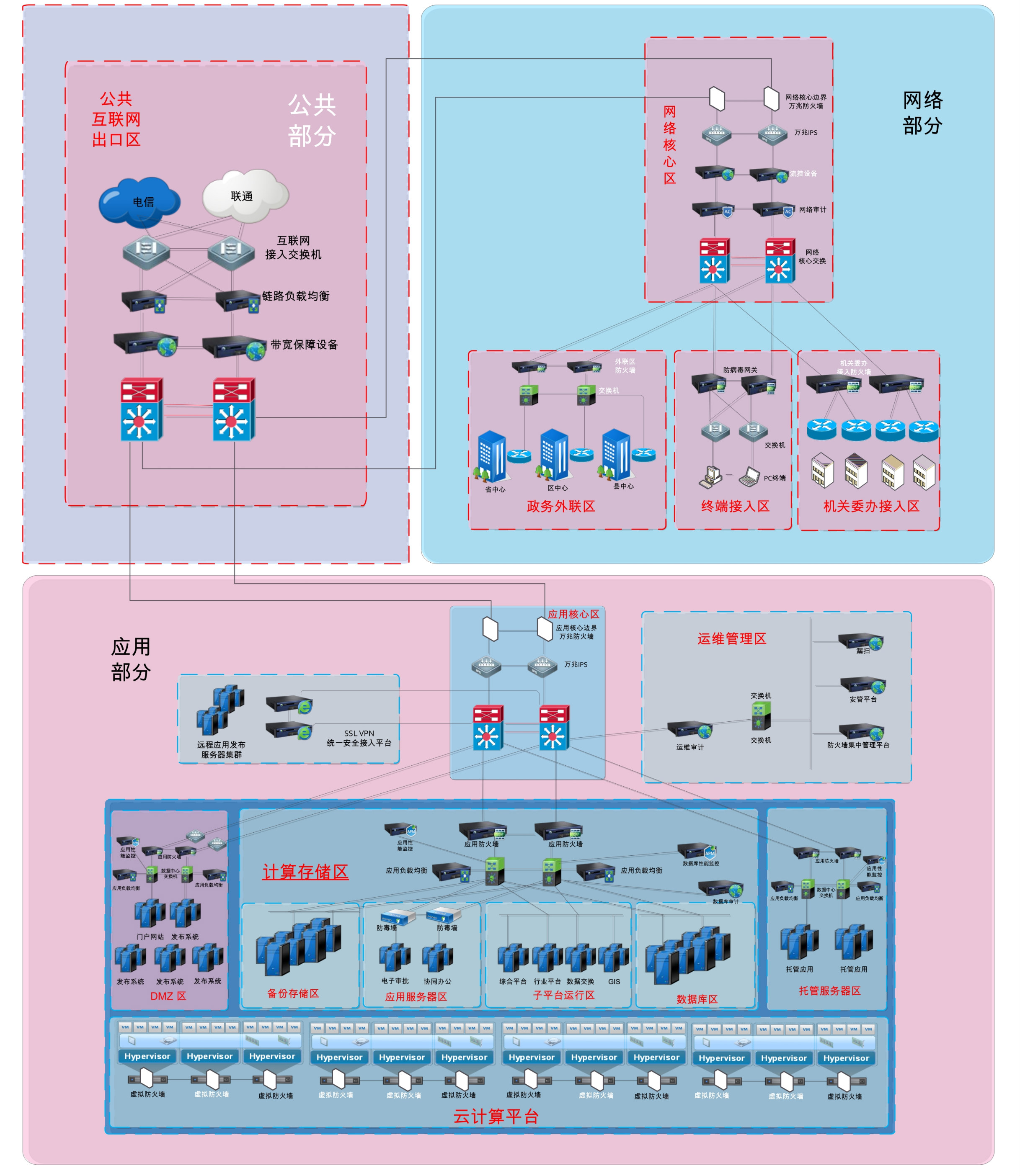 網(wǎng)絡(luò)安全整體架構(gòu)拓?fù)鋱D