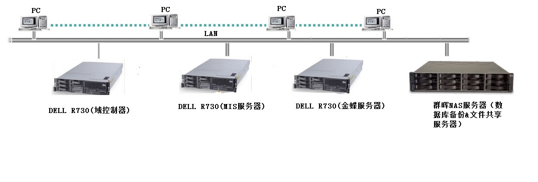 存儲備份解決方案