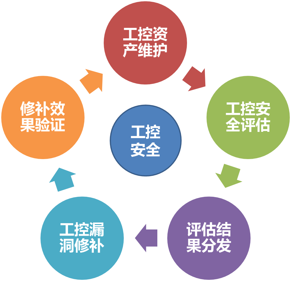 綠盟工控漏洞掃描